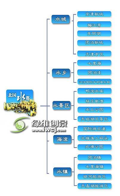 以水为魂,整合天津旅游——天津重点开发项目策划国际竞标第一名