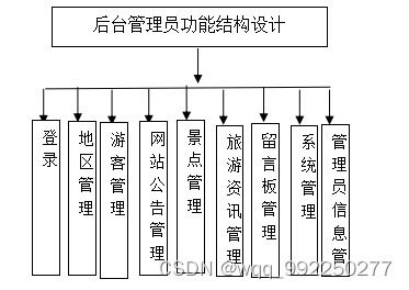 基于h5 汉函谷关起点新安县旅游信息系统 设计与实现